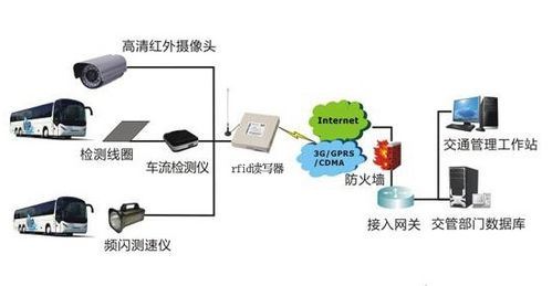 RFID技術(shù)與網(wǎng)絡(luò)服務(wù)的融合應(yīng)用