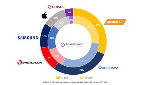 用產(chǎn)品和技術(shù)實力贏得市場 聯(lián)發(fā)科成Q3最大智能手機芯片供應(yīng)商